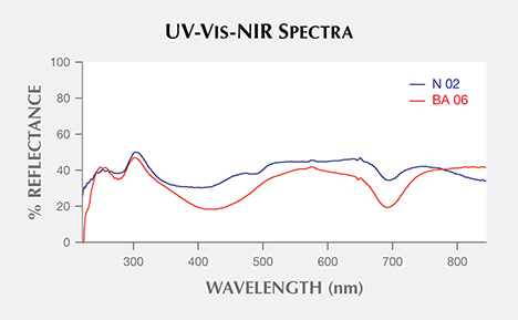 UV-Vis-NIR reflectance spectra of natural and treated pistachio pearls. Figure 8. UV-Vis-NIR reflectance spectra are shown for a natural-color pistachio pearl (N 02, blue) and a treated pistachio pearl (BA 06, red). The treatment removed the 495 and 405 nm features.