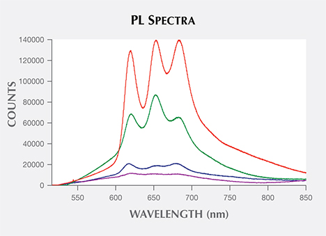 PL spectra of shells from Pteria and Pinctada mollusk species. Figure 9. PL spectra of shells from Pteria sterna (red), Pteria penguin (green), Pinctada margaritifera (blue), and Pinctada mazatlanica (purple), using 514 nm laser excitation, display the characteristic triple-peak pigment-related pattern found in the shells of these species. This pattern, also found in pearls produced by these mollusks, serves as an identification criterion.