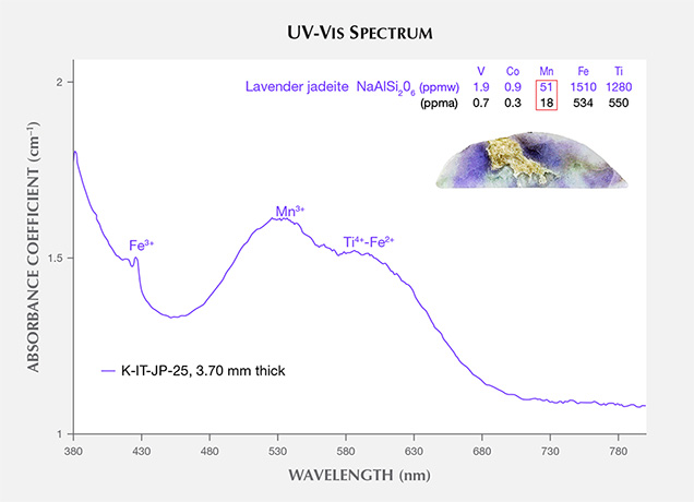 UV-Vis spectrum of a lavender jadeite from Itoigawa. Figure 10. The UV-Vis spectrum of a lavender sample from Itoigawa-Omi (K-IT-JP-25). Two broad bands centered at 530 and 610 nm correspond to Mn and Ti-Fe charge transfer, and there is also a weak narrow band at 437 nm. The violet color reflects the chromophore combination of low Mn (18 ppma) and much higher Ti (534 ppma) and Fe (550 ppma).