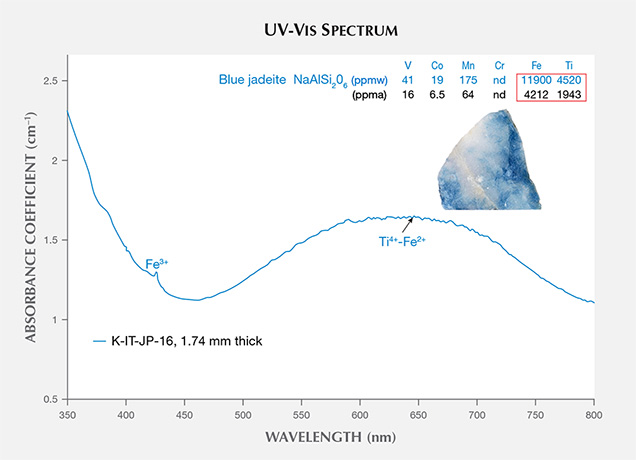 UV-Vis spectrum of a blue jadeite from Itoigawa UV-Vis spectrum of a blue jadeite from Itoigawa
