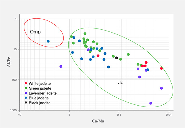 Chemical fingerprinting of Al/Fe vs. Ca/N in jadeite and omphacite. Figure 16. Chemical fingerprinting of Al/Fe vs. Ca/Na indicates the separation of jadeite (Jd) from omphacite (Omp) jade according to chemical concentration. Although the data plotted here were collected from LA-ICP-MS analysis, this type of diagram can also be adapted to EDXRF or electron microprobe data.