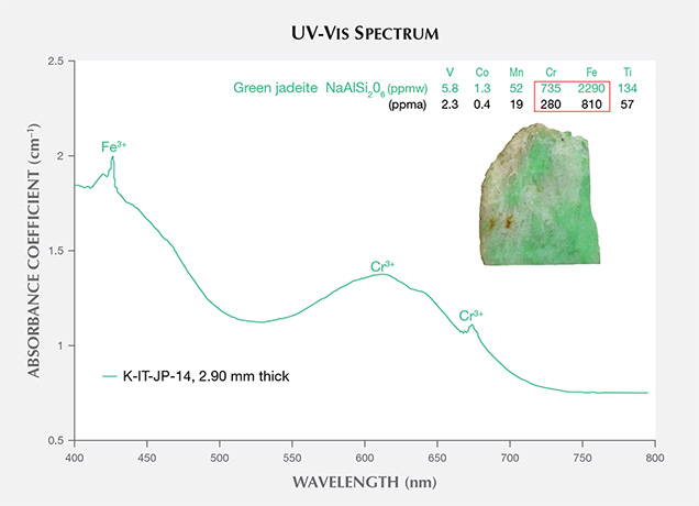 UV-Vis spectrum of a green jadeite from Itoigawa UV-Vis spectrum of a green jadeite from Itoigawa