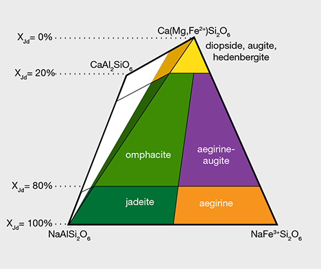 Classification of pyroxene based on chemical composition Classification of pyroxene based on chemical composition
