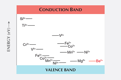 Energy level diagram of trace elements in corundum. Figure 1. In this energy level diagram of trace elements in corundum, trivalent donor ions are shown on the left and divalent acceptor ions are shown on the right. A charge-compensating donor-acceptor pair can form when the donor level is significantly above the acceptor level. There is no significance to the lateral positions of the energy levels, but the vertical positions are very significant. Data from Kröger (1984b).