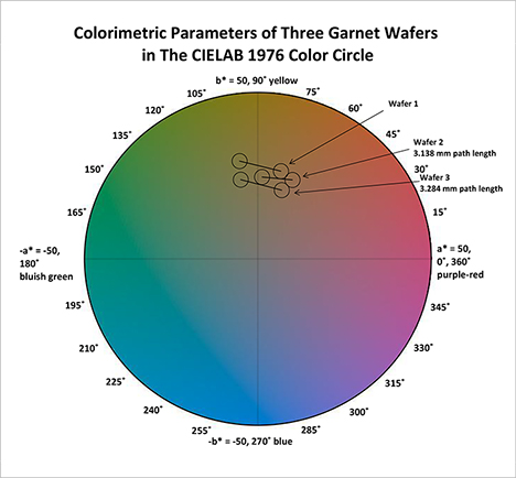 Colorimetric Parameters of Three Garnet Wafers in The CIELAB 1976 Color Circle