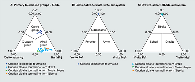 SP17-Katsurada-Fig2_212255-636x297.jpg. Tourmaline group classification of cuprian liddicoatite samples