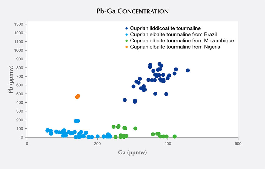 SP17-Katsurada-Fig3_212261-900x575.jpg. Pb vs. Ga concentration of cuprian liddicoatite samples