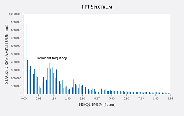 Fast Fourier transform spectrum of iridescent face in quartz Fast Fourier transform spectrum of iridescent face in quartz