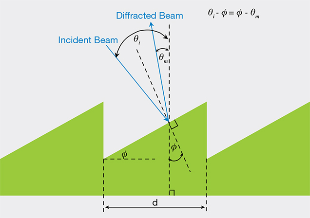 Schematic of a reflective diffraction grating Schematic of a reflective diffraction grating