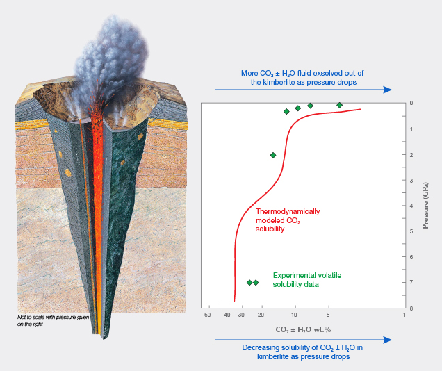 Volatile solubility in kimberlite versus pressure. Volatile solubility in kimberlite versus pressure.