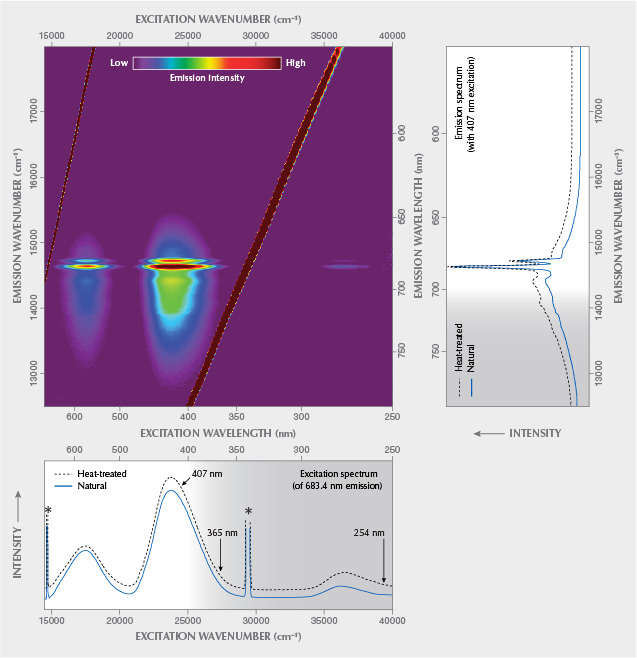 Emission and excitation plots for Schneckenstein topaz Emission and excitation plots for Schneckenstein topaz