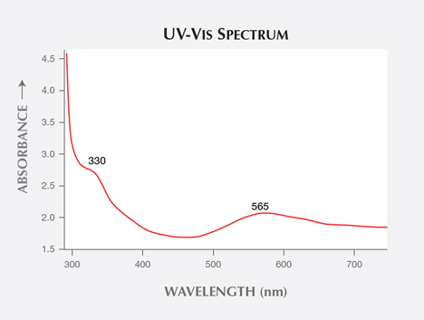 Unoriented UV-Vis-NIR spectrum of the diffusion-induced star synthetic sapphire. Unoriented UV-Vis-NIR spectrum of the diffusion-induced star synthetic sapphire.