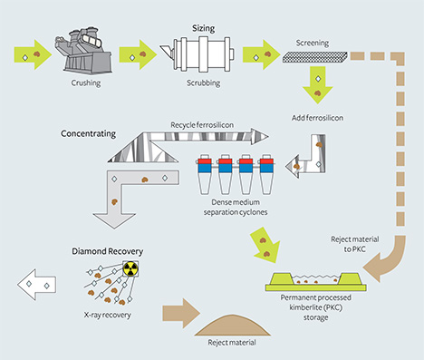 Steps in processing Diavik’s kimberlite ore. Figure 20. This diagram illustrates the steps in processing the bulk kimberlite ore to recover the diamonds. Courtesy of Diavik Diamond Mine.