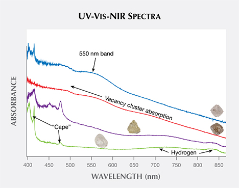 UV-Vis-NIR absorption spectra of Diavik diamonds. Figure 29. UV-Vis-NIR absorption spectra (offset for clarity) showed four features affecting the Diavik diamonds’ color: absorptions due to cape bands, vacancy clusters, the 550 nm broad band, and hydrogen-related defects.