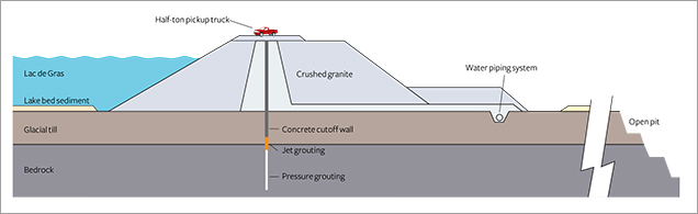 Cross section of the water retention dikes around Diavik’s kimberlite pipes. Figure 7. This cross-section illustrates the design of the water retention dikes that were built around the kimberlite pipes to allow open-pit and underground mining operations. Construction of the dike beneath the lake and across small islands presented engineering challenges. Diagram courtesy of Diavik Diamond Mine.