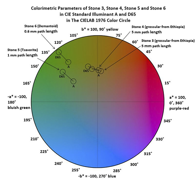 Plot of color coordinates in CIE 1976 color circle. Plot of color coordinates in CIE 1976 color circle.