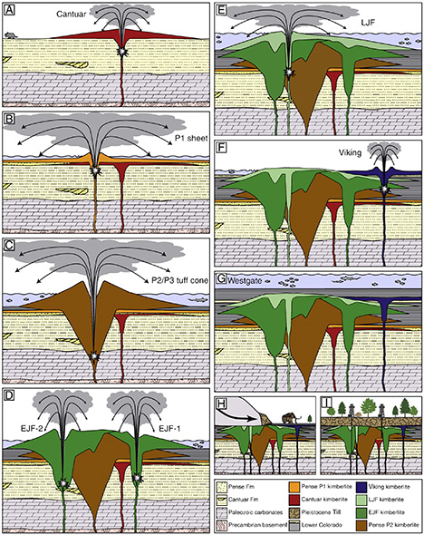 Figure C-1. Many kimberlite complexes globally developed through multiple stages of eruption that could have taken place over millions of years. Here is one example from the Orion South kimberlite in Saskatchewan, Canada, where several eruption events occurred between 106 and 95 million years ago (Heaman et al., 2004; Kjarsgaard et al., 2009, 2017). They even had varying eruption styles: both magmatic and phreatomagmatic. Solid colors in the key are for different kimberlite eruption phases (LJF, EJF, Viking, etc.), while textured colors are for non-kimberlite geological units that the kimberlite erupted through (Precambrian basement, Pense formation, etc.). From Kjarsgaard et al. (2009), used with permission.