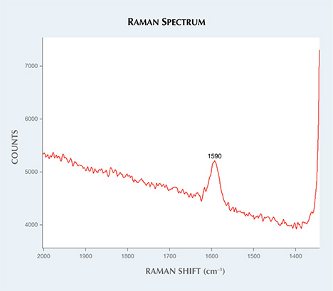 Raman spectrum with graphite G band. Raman spectrum with graphite G band.