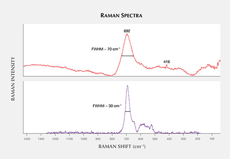 W15-Zwaan-fig20_194373-468x324.jpg. Raman spectrum of spinel inclusion in sapphire