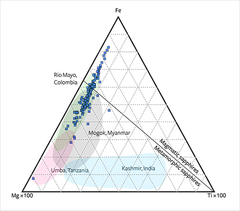 W15-Zwaan-fig23_194370-468x411.jpg. Compositions of alluvial Montana sapphires in Fe-Mg-Ti diagram
