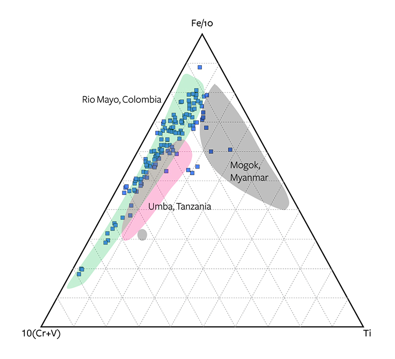 W15-Zwaan-fig24_194369-791x720.jpg. Fe-(Cr+V)-Ti diagram of alluvial Montana sapphires