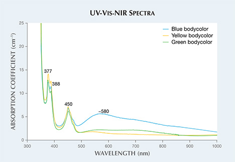UV-Vis-NIR spectra showing Fe-related absorption features. UV-Vis-NIR spectra showing Fe-related absorption features.