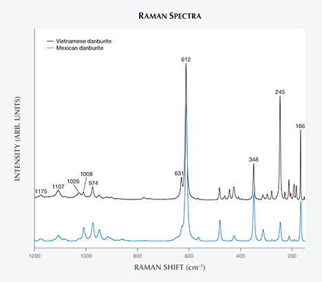 Raman spectra comparing danburite. Raman spectra comparing danburite.