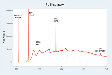 PL spectrum of 5.19 ct CVD synthetic diamond PL spectrum of 5.19 ct CVD synthetic diamond