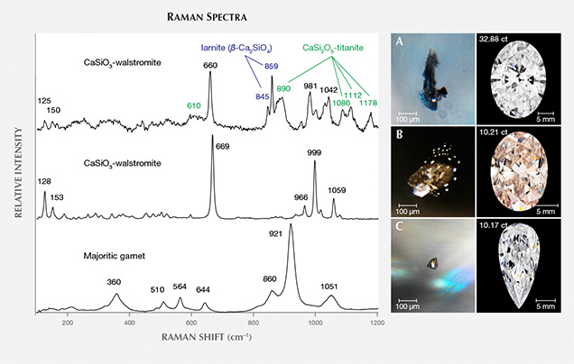 Raman spectra of silicates in CLIPPIR diamonds Raman spectra of silicates in CLIPPIR diamonds