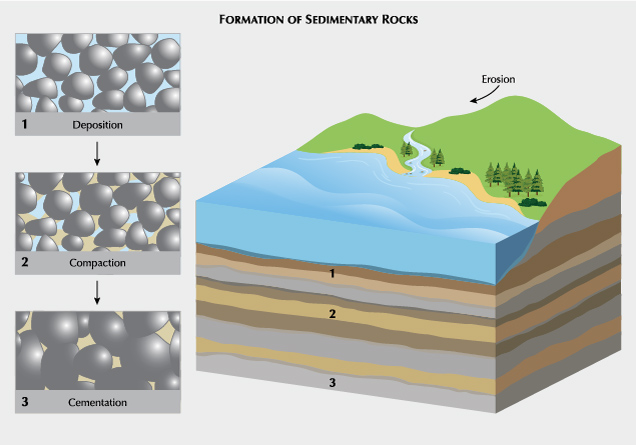 Figure 6. Weathering and erosion of preexisting rocks produces rock particles and fragments which can be carried into bodies of water where they undergo deposition, compaction, and cementation to form new sedimentary rocks. Figure 6. Weathering and erosion of preexisting rocks produces rock particles and fragments which can be carried into bodies of water where they undergo deposition, compaction, and cementation to form new sedimentary rocks.
