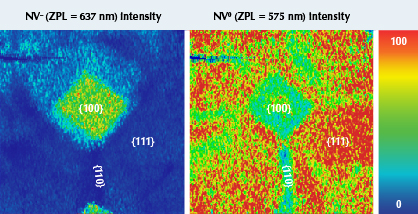 Figure 4. PL mapping using 532 nm excitation at liquid nitrogen temperature shows pronounced differences in defect concentrations based on growth sector. The NV– intensity (left, normalized to the diamond Raman line) is highest within {100} and much lower within the other regions. The normalized NV0 defect intensity (right) was detected throughout the diamond but was noticeably higher within {111} sectors. Figure 4. PL mapping using 532 nm excitation at liquid nitrogen temperature shows pronounced differences in defect concentrations based on growth sector. The NV– intensity (left, normalized to the diamond Raman line) is highest within {100} and much lower within the other regions. The normalized NV0 defect intensity (right) was detected throughout the diamond but was noticeably higher within {111} sectors.