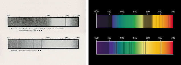 Figure 9. Left: Reproductions of Robert Crowningshield’s hand-drawn spectrum patterns for colored diamonds, first published in the fifth edition of Richard Liddicoat’s Handbook of Gem Identification in 1957. Right: Artistic color renderings of the spectra for emerald (top) and zircon (bottom) currently used in GIA educational material. Figure 9. Left: Reproductions of Robert Crowningshield’s hand-drawn spectrum patterns for colored diamonds, first published in the fifth edition of Richard Liddicoat’s Handbook of Gem Identification in 1957. Right: Artistic color renderings of the spectra for emerald (top) and zircon (bottom) currently used in GIA educational material.
