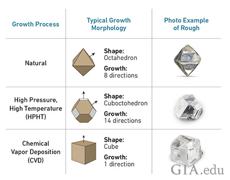 A chart listing the growth process, typical growth morphology, and visual examples of natural, HPHT and CVD rough diamonds. A chart listing the growth process, typical growth morphology, and visual examples of natural, HPHT and CVD rough diamonds.