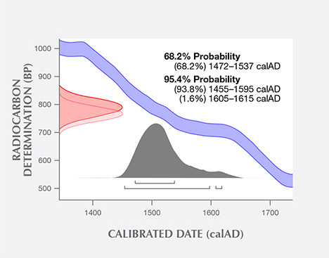 The University of Arizona’s radiocarbon dating results of shell powder from a blister pearl. The University of Arizona’s radiocarbon dating results of shell powder from a blister pearl.