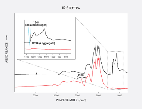 IR spectra for two HPHT synthetics IR spectra for two HPHT synthetics