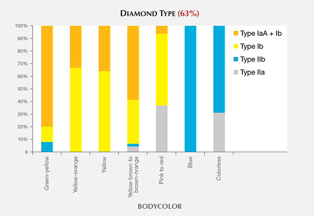 Diamond types and bodycolors of HPHT synthetics Diamond types and bodycolors of HPHT synthetics