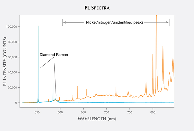 PL spectra of HPHT blue synthetic and natural yellow diamond PL spectra of HPHT blue synthetic and natural yellow diamond