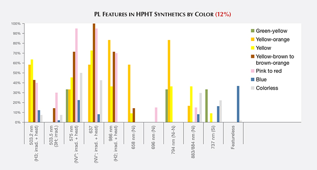 PL features in HPHT synthetics by color PL features in HPHT synthetics by color