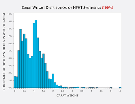 Carat weight distribution of HPHT synthetic diamonds Carat weight distribution of HPHT synthetic diamonds