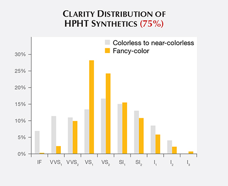 Clarity grades for HPHT synthetics Clarity grades for HPHT synthetics