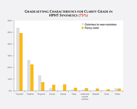 Grade-setting clarity characteristics for HPHT synthetics Grade-setting clarity characteristics for HPHT synthetics