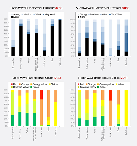 Fluorescence reactions of HPHT synthetics Fluorescence reactions of HPHT synthetics
