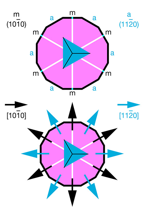 Orientations of crystal planes and crystallographic directions in corundum Orientations of crystal planes and crystallographic directions in corundum