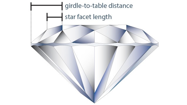 Star facets that are very short or very long can have a negative effect on a diamond’s face-up appearance.