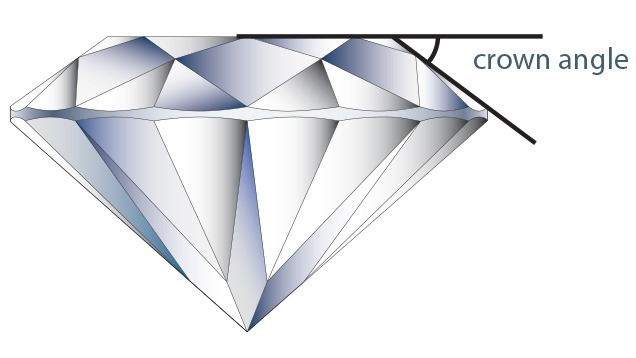 Crown angle can significantly affect a diamond’s face-up appearance. Generally, crown angles from 32 to 36 degrees produce attractive, bright, and fiery diamonds if combined with the right table percentage and pavilion angle.