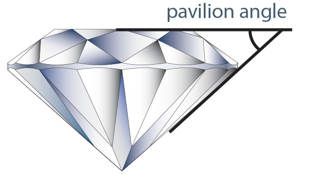 Subtle pavilion angle differences can have a significant impact on the diamond’s face-up appearance. For instance, steep pavilion angles can produce dark areas under the diamond’s table.