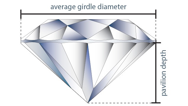 The average pavilion depth percentage is a calculated value obtained by the following formula: