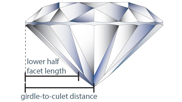 Lower-half facets that are very short or very long can have a negative effect on a diamond’s face-up appearance, especially its pattern.