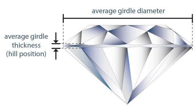 Girdle thickness percentage is the average thickness of a diamond’s girdle, measured at the eight bezel/main “hill” positions, and expressed as a percentage of average girdle diameter. Hill positions are the “thick places” located where the bezel and main facets meet. It is reported to the nearest half of a percent (0.5%).