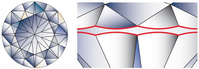 When the angles and positions between the upper- and lower-half facets are normal in relation to the bezel and main facets, the facet junctions are distinct and the girdle is evenly scalloped.